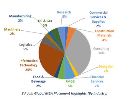 SP Jain Announces Successful Placements for the Global MBA Class of May 2018