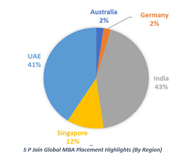 SP Jain Announces Successful Placements for the Global MBA Class of May 2018